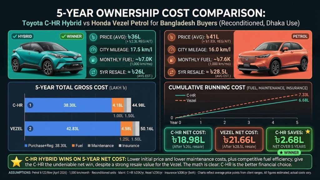 Infographic comparing the 5-year ownership and net costs of a reconditioned Toyota C-HR Hybrid and Honda Vezel Petrol in Dhaka, Bangladesh, showing the C-HR as the overall winner.